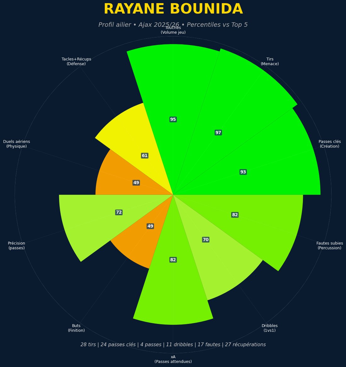 🇧🇪 Rayane Bounida : La maturité au service du génie.

On l'attendait au tournant, il répond sur le terrain. Ce graphique, à l'Ajax cette saison est celle d'un ailier d'élite mondiale. 

🚀 97e percentile en tirs (Menace totale) 
🪄 93e percentile en passes clés (Création pure)