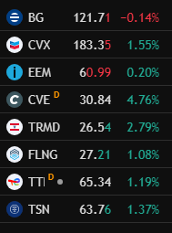 Nebraskangooner's tweet photo. Stock watch list is mostly green today. 

Haven't opened any new positions though but here are some tickers if you're looking for new charts to check out. 

$FLNG is flying last couple of days. Really nice looking chart actually. Interested in weekly close. https://t.co/YgplN3HJIx