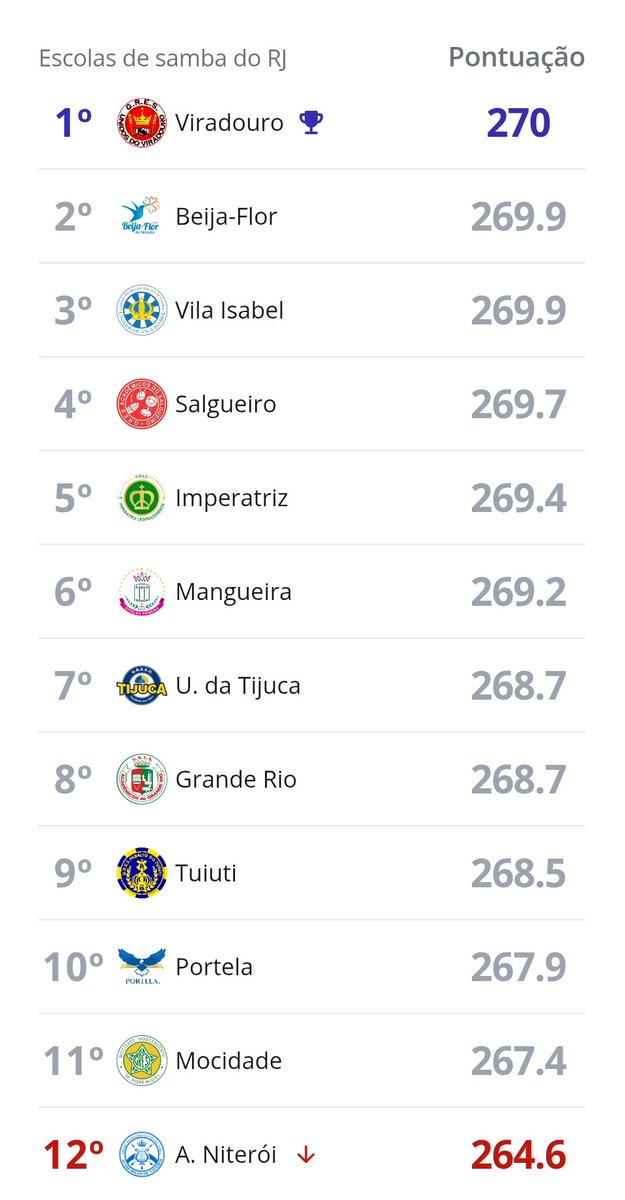 A Mocidade abaixo da Portela! É  gente... 🤡🤡🤡 #Globeleza #Carnaval2026 #CarnavalRJ
