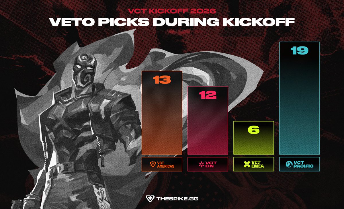 THESPIKEGG's tweet image. Here’s how often Veto was picked across regions | #VCT Kickoff