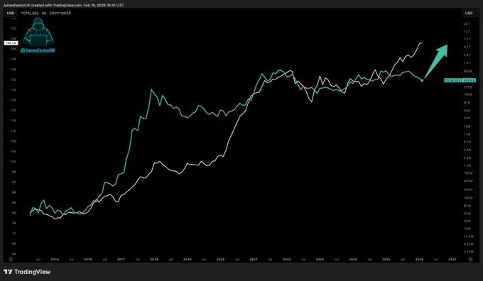 Today, this is the most undervalued crypto has ever been.

The catch up to Global Liquidity is going to be insane!

🔥🔥⏰