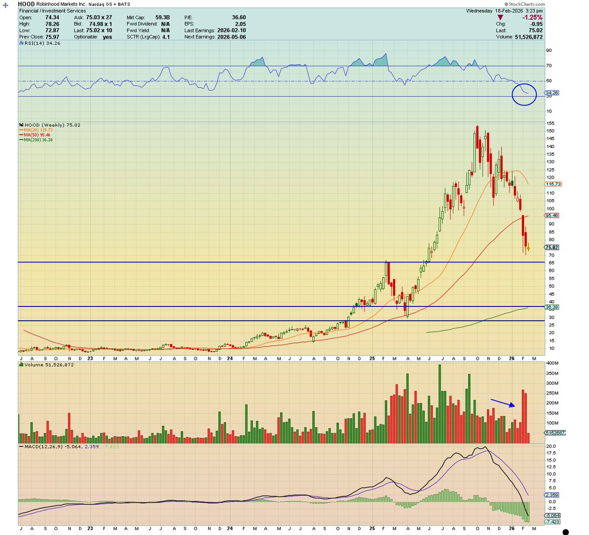 $HOOD Robinhood 

Still long and still watching that $65 level for a bounce.

* Long