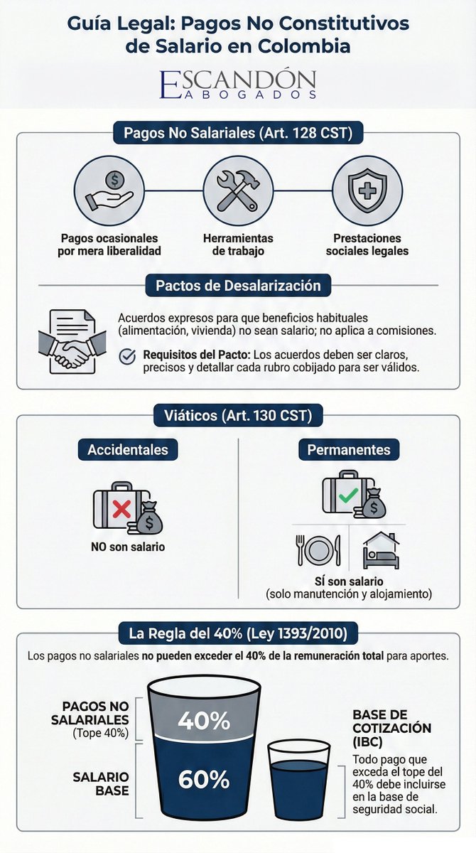 EscandonLaboral's tweet photo. Evite riesgos legales en su #nómina aplicando correctamente la #ReglaDel40 y el #CST. 

Consulte la #ActualidadLaboral en la página web de Escandón Abogados: https://t.co/dGJzt7OTXA https://t.co/2JP3HYDolR