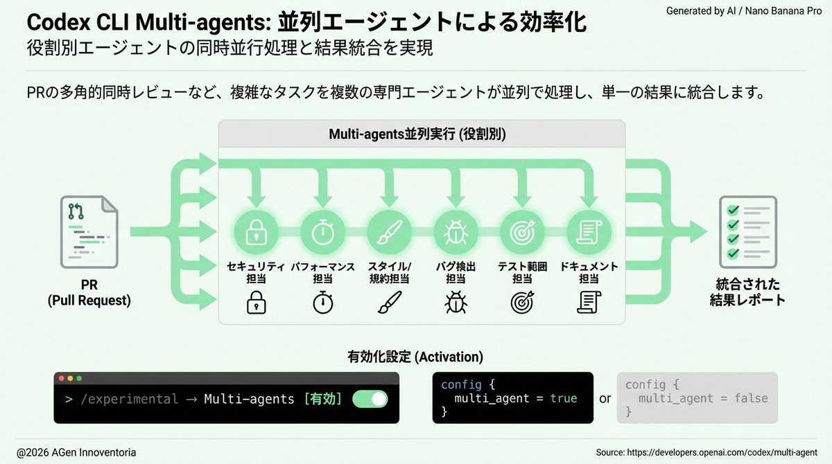 Codex CLIのMulti-agentsは、役割別エージェントを並列起動して結果を統合できる（例: PRを6観点で同時レビュー） 有効化は ...