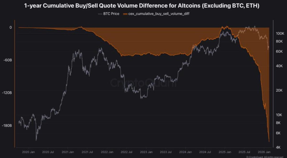 🚨 ALERT: Altcoin sell pressure has reached a five-year extreme, with 13 straight months of net spot selling on centralized exchanges and limited signs of institutional accumulation.