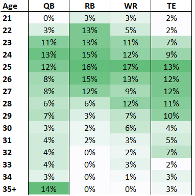 Ihartitz's tweet photo. Percentage of top-12 fantasy football producers by age over the last 10 years (PPR per game ranks, minimum 8 games) https://t.co/q2jfzhwEUO