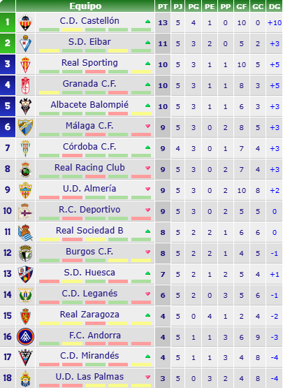 Clasificación 2ª vuelta Liga Hipermotion