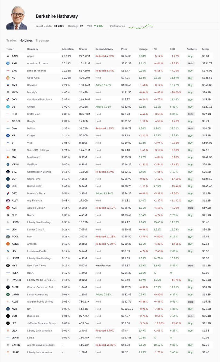 🚨 BUFFETT’IN SON PORTFÖYÜ AÇIKLANDI

Son 24 saat içinde 274 milyar dolarlık pozisyon gün yüzüne çıktı.

Neden?

Çünkü Berkshire’ın 13F bildirimi dün yayımlandı ve bu, Warren Buffett’ın CEO’luğu Greg Abel’a devretmeden önceki SON portföyü.

Sessiz gitmedi.

İşte “Omaha Kahini”nin