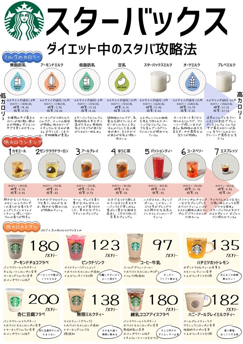 urara_money's tweet photo. ダイエット中でもスタバ行けます。コツはミルクのカロリーを知ること！ https://t.co/FGILyBmyVV