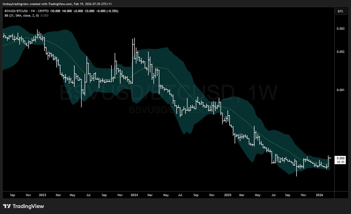 🚨🚨🚨BSVBTC buy signal #2 triggered.
21 week Bollinger Band Squeeze breakout.
Only ever been triggered 3 times before.
Last was Oct 2023

Things are getting squeezy, when things squeeze, they go pop, and start making moves🚀