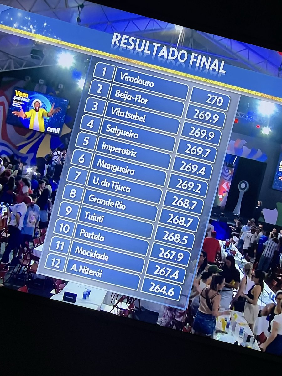 jhonnydinis's tweet photo. @PabloDamn I Pablo pensando q os jurados são os juízes do STF kkkkkkkkk e que o nordeste tbm daria nota 

A escola de samba fez jus ao governo, prometeu tudo e não entregou nada kkkkkkkkkkkk https://t.co/d29RTXFsiR