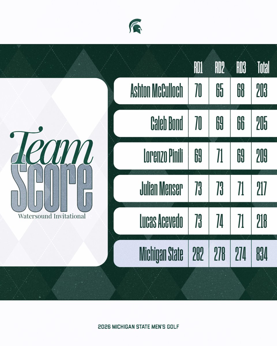 Michigan State Men's Golf tweet media