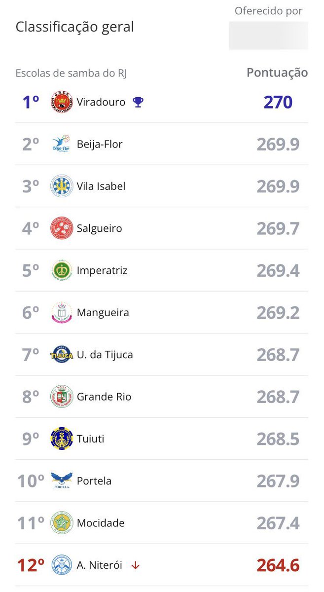 waankennedy's tweet photo. Veja o resultado final do carnaval do Rio de Janeiro de 2026! #ApuraçãoRJ #Carnaval2026 https://t.co/0XNWovZPOv