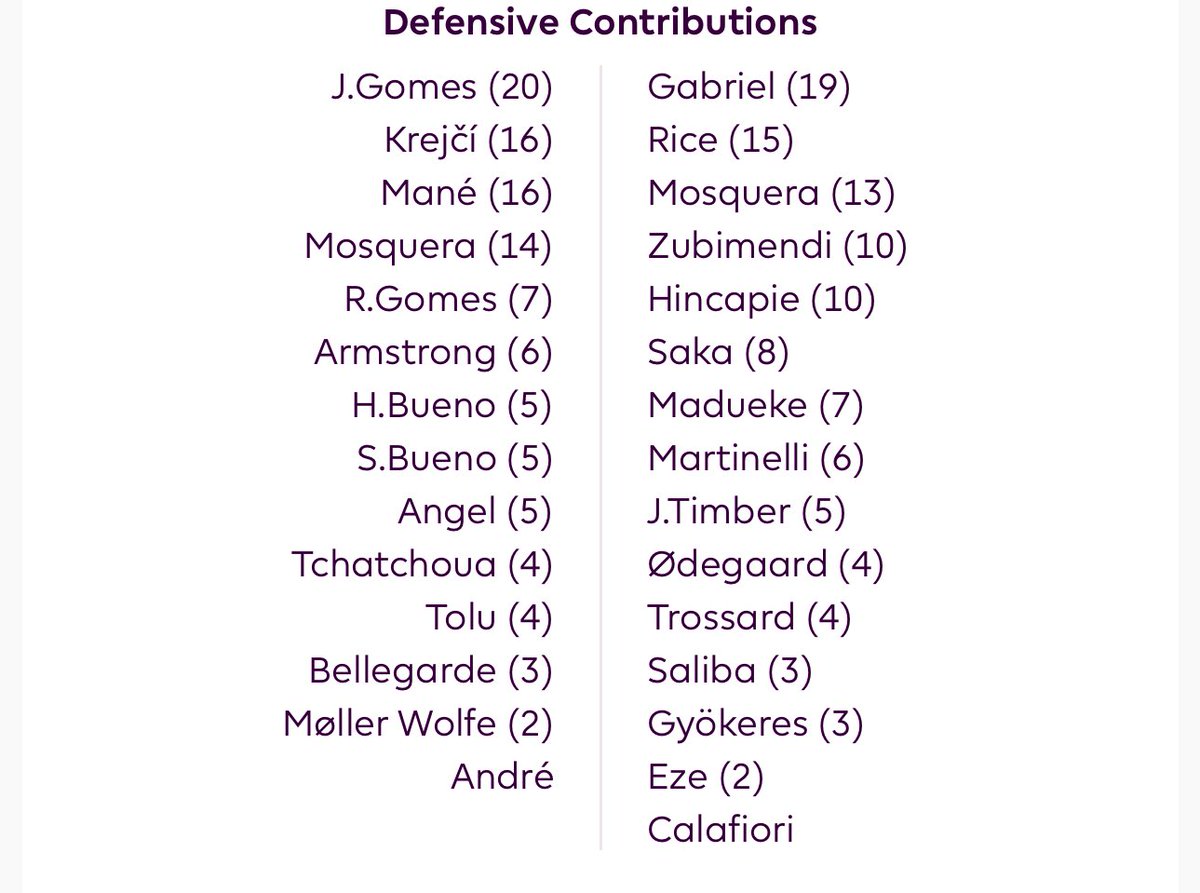 FPL seems to be adding up the DefCons of the previous game to the current game as well. 

Gotta sort that out <a href="/OfficialFPL/">Fantasy Premier League</a>