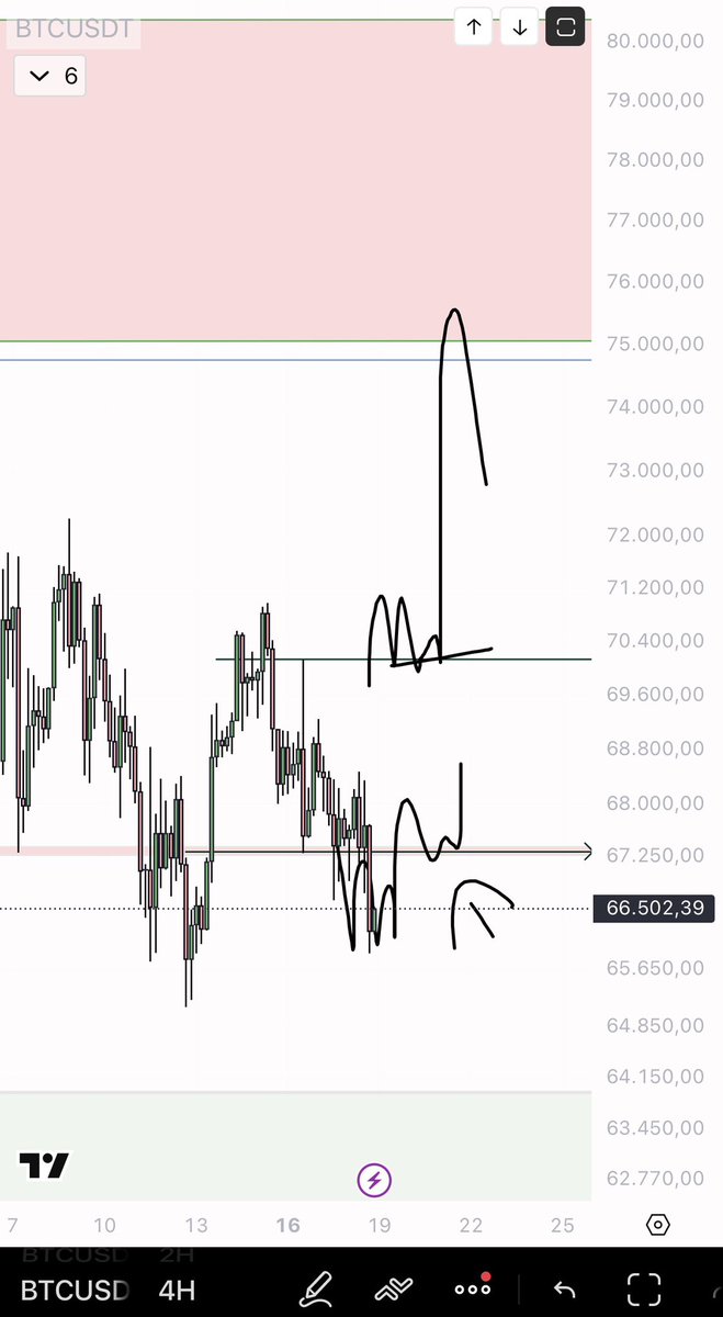 On H4, it finally made the deviation. If it does not break 65,500 on H4, we could recover the range and go for the squeeze at 71/73.  $BTC