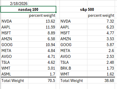 Current Index weightings of the top 10 of each. QQQ SPY ES NQ