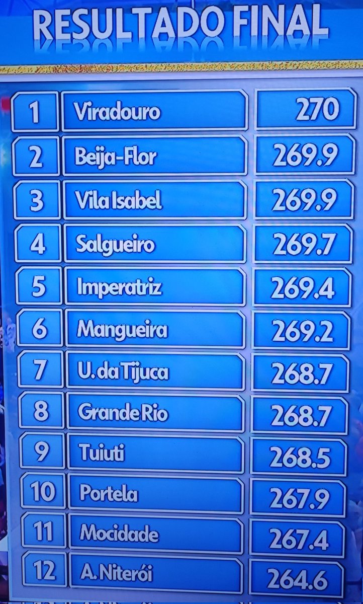 oFernandoLobo13's tweet image. O problema não é NITERÓI ser rebaixada. Pelo desfile feito, já imaginava q isso poderia acontecer. 
Agora, escutar os IMBECIS, q são muitos, infelizmente, que esse rebaixamento é culpa do LULA, é de doer!
NITERÓI foi rebaixada e BOLSONARO continua preso!
#Carnaval2026
#SemAnistia