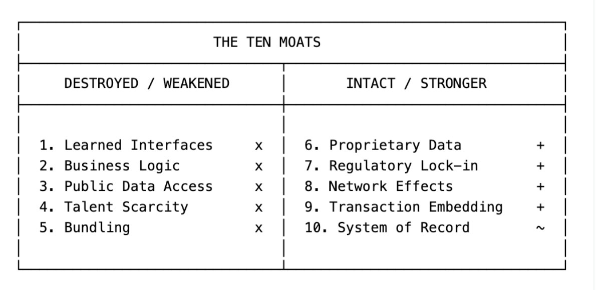 FYI friends, I never wrote that SaaS is dead. I explained that LLMs are eroding some moats while reinforcing others.Interface lock-in, custom workflows, and “we make public data searchable” are getting commoditized.

Proprietary data, regulatory lock-in, network effects, and