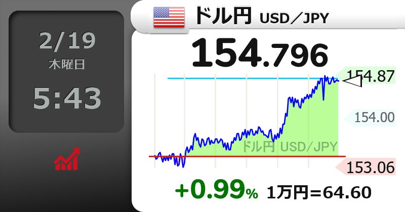 介入まだ？

【🇺🇸ドル円 USD／JPY】+0.99％
154.796 
  #usdjpy