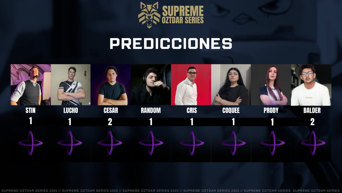 ¡El STAFF no tiene dudas para el Día 3! 🗳️🔥

Unanimidad total en las predicciones: TODOS eligen a PG para llevarse la serie sobre TQ. ¿Será un camino fácil o TQ logrará callar bocas y romper el script del panel? 🧐
#SupremeOztdarSeries #OZTDAREsports #LATAMNorte #Playoffs