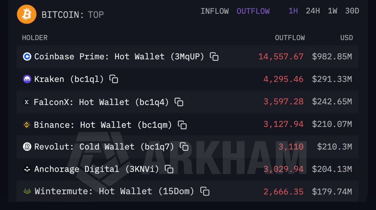 DefiWimar's tweet photo. 🚨 HERE'S THE EXACT REASON THE MARKET JUST CRASHED:

COINBASE DUMPED 14,557 BTC
KRAKEN DUMPED 4,295 BTC
FALCONX DUMPED 3,597 BTC
BINANCE DUMPED 3,127 BTC
REVOLUT DUMPED 3,110 BTC
ANCHORAGE DUMPED 3,029 BTC
WINTERMUTE DUMPED 2,666 BTC

THIS WAS A COORDINATED DUMP!!! https://t.co/SiQmbzkMOO