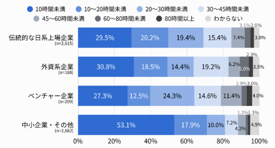 inagaki_hq's tweet photo. 『ベンチャー企業の働き方の実態調査』 
”ベンチャーは激務”は過去の話。昨日公開された最近のベンチャーの働き方の実態が面白かった。労働時間は日系上場と同じ、柔軟な働き方は外資と同じ、キャリア意識は外資に近い。日系上場→外資系→ベンチャーというキャリアの自分としても違和感が無かった。

・主要都府県在住の正社員5,694名を対象にした調査

・ベンチャーで月60H以上残業は5.9％、日系上場は5.1％で大差無し。10H未満もベンチャー27.3％、日系上場29.5％とほぼ同水準

・ベンチャーは外資系と同じ柔軟な働き方。ベンチャーの41.6％が週1〜4日出社のハイブリッドで、外資系の43.6％とほぼ同じ。日系上場は週5日出社62.1％

・ベンチャーは外資系に近いキャリア意識。転職活動実施割合は日系上場10.9%に対して、ベンチャーは16.8%で外資系の19.0%に近い