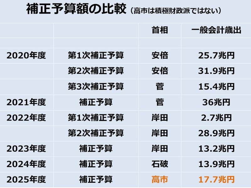 次は、最大限に大きな太鼓を打ち鳴らしながら「食料品のみ2年間限定の消費減税はすごい！」と、十分に時間をかけて宣伝省マスコミが「やってる感」を褒め称えるナチス式劇場が開幕します。

だけどサナの消費減税の効果は思うほど上がらない。
鳴り物入りの積極財政とやらも名倒れで実際はこれです
