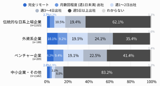 inagaki_hq's tweet photo. 『ベンチャー企業の働き方の実態調査』 
”ベンチャーは激務”は過去の話。昨日公開された最近のベンチャーの働き方の実態が面白かった。労働時間は日系上場と同じ、柔軟な働き方は外資と同じ、キャリア意識は外資に近い。日系上場→外資系→ベンチャーというキャリアの自分としても違和感が無かった。

・主要都府県在住の正社員5,694名を対象にした調査

・ベンチャーで月60H以上残業は5.9％、日系上場は5.1％で大差無し。10H未満もベンチャー27.3％、日系上場29.5％とほぼ同水準

・ベンチャーは外資系と同じ柔軟な働き方。ベンチャーの41.6％が週1〜4日出社のハイブリッドで、外資系の43.6％とほぼ同じ。日系上場は週5日出社62.1％

・ベンチャーは外資系に近いキャリア意識。転職活動実施割合は日系上場10.9%に対して、ベンチャーは16.8%で外資系の19.0%に近い