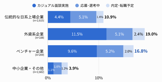 inagaki_hq's tweet photo. 『ベンチャー企業の働き方の実態調査』 
”ベンチャーは激務”は過去の話。昨日公開された最近のベンチャーの働き方の実態が面白かった。労働時間は日系上場と同じ、柔軟な働き方は外資と同じ、キャリア意識は外資に近い。日系上場→外資系→ベンチャーというキャリアの自分としても違和感が無かった。

・主要都府県在住の正社員5,694名を対象にした調査

・ベンチャーで月60H以上残業は5.9％、日系上場は5.1％で大差無し。10H未満もベンチャー27.3％、日系上場29.5％とほぼ同水準

・ベンチャーは外資系と同じ柔軟な働き方。ベンチャーの41.6％が週1〜4日出社のハイブリッドで、外資系の43.6％とほぼ同じ。日系上場は週5日出社62.1％

・ベンチャーは外資系に近いキャリア意識。転職活動実施割合は日系上場10.9%に対して、ベンチャーは16.8%で外資系の19.0%に近い