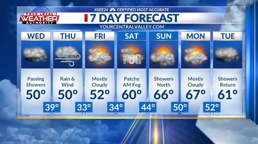 Storm #2 slowly moves out of the Central Valley today with light scattered showers into this afternoon. Snow will continue to fall in the Sierra and upper Foothills. Storm #3 moves in tomorrow morning. Rain will be moderate to heavy at sunrise. Winds will be gusty again. #cawx