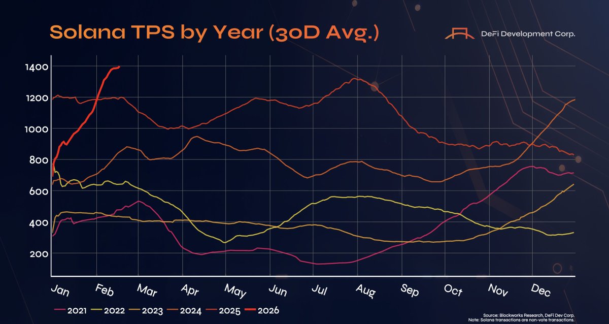 $SOL: The only chain that actually scales.

Daily TPS (30D avg.) is printing new all-time highs in 2026, extending a multi-year uptrend in throughput.

Not promises. Not theory.
Just raw performance. 📈