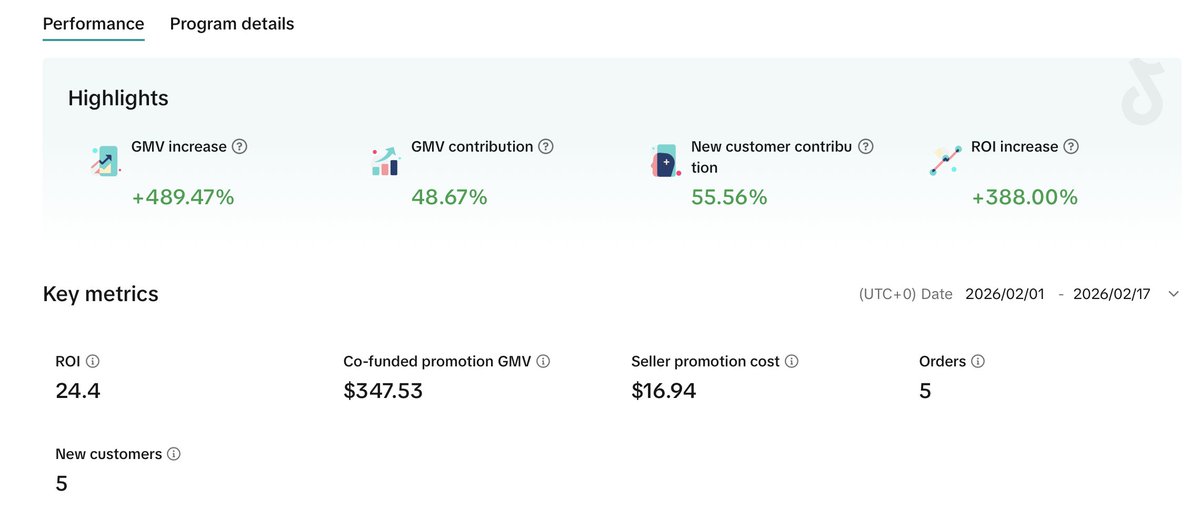 What other platform has a ROI like this.

I just launched this brand a couple days ago and already a 24.4 ROI from Smart Promotion...

Lots of strong signals from this brand as we barely have any videos up and it's already converting well!

Can't wait til we take this brand to