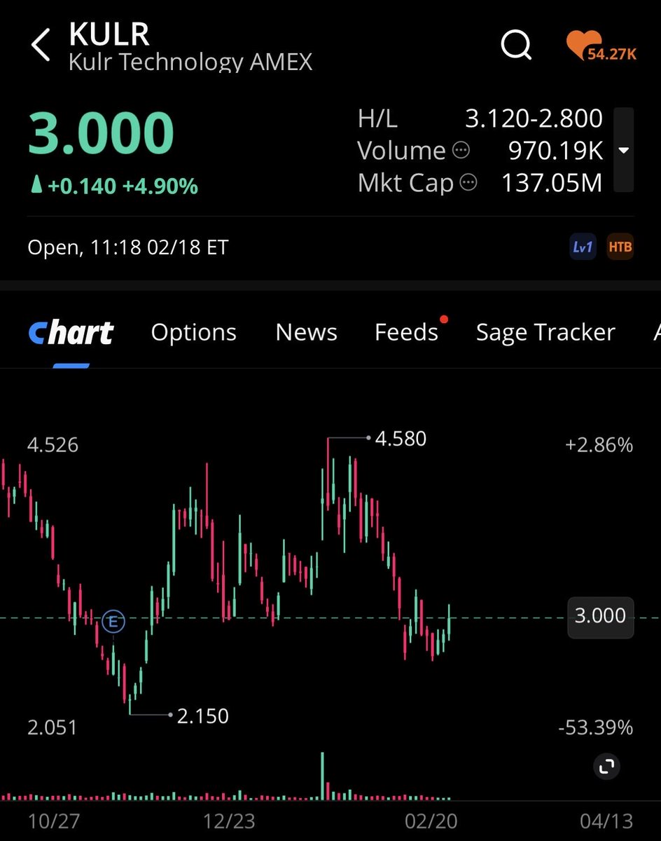 StockStar319's tweet photo. News out this morning on $KULR chart is turning here. 

 A free  discord specifically for $KULR -> https://t.co/QKtZ7P9AJl https://t.co/hbeUFFTWhK