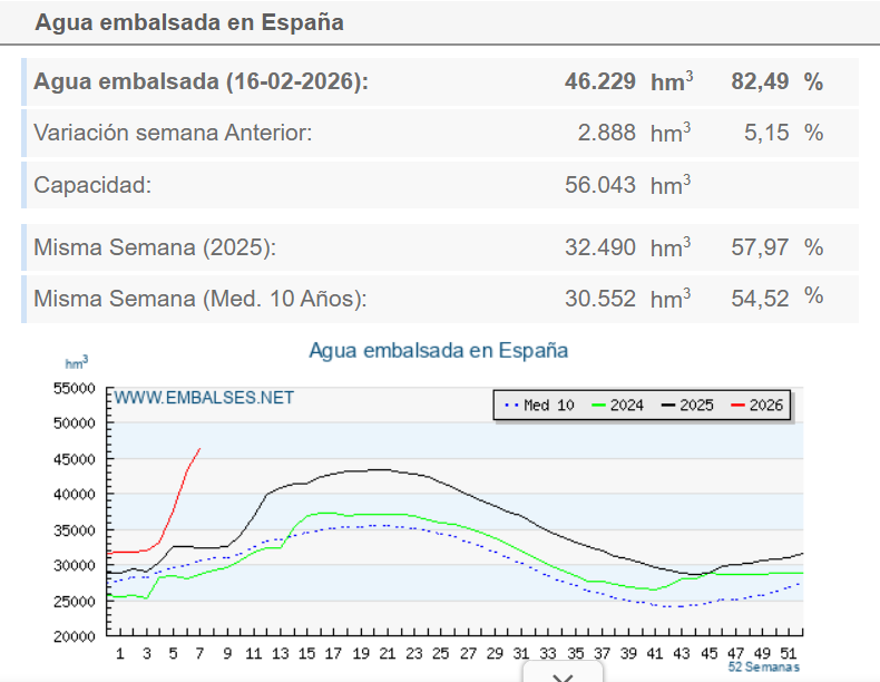 MeteoSurMadrid's tweet photo. Pues tras los datos de los #embalses publicados de la anterior semana nos colocamos 24,52% de agua más embalsada que en la misma semana del año pasado, acumulando 46229 hm3. https://t.co/qOrNs66T5V