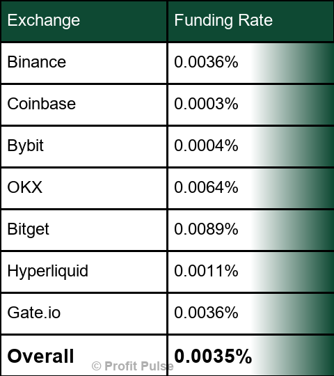 SignalUpdates's tweet photo. 🧮 Funding Rates | $BTC https://t.co/2iLr3kAuVH