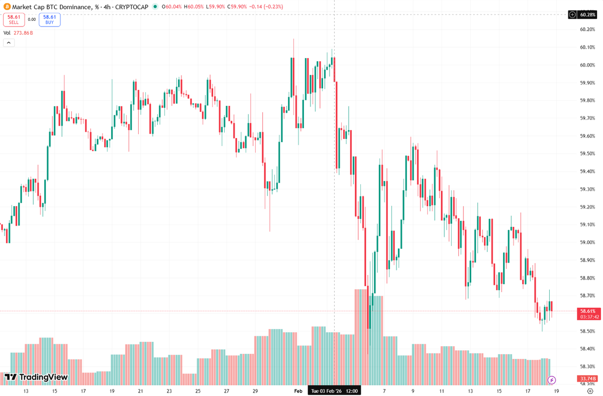 SignalUpdates's tweet photo. 💪 Dominance Data

$BTC: 58.00%
$ETH: 10.26% https://t.co/whWbtMlnQL