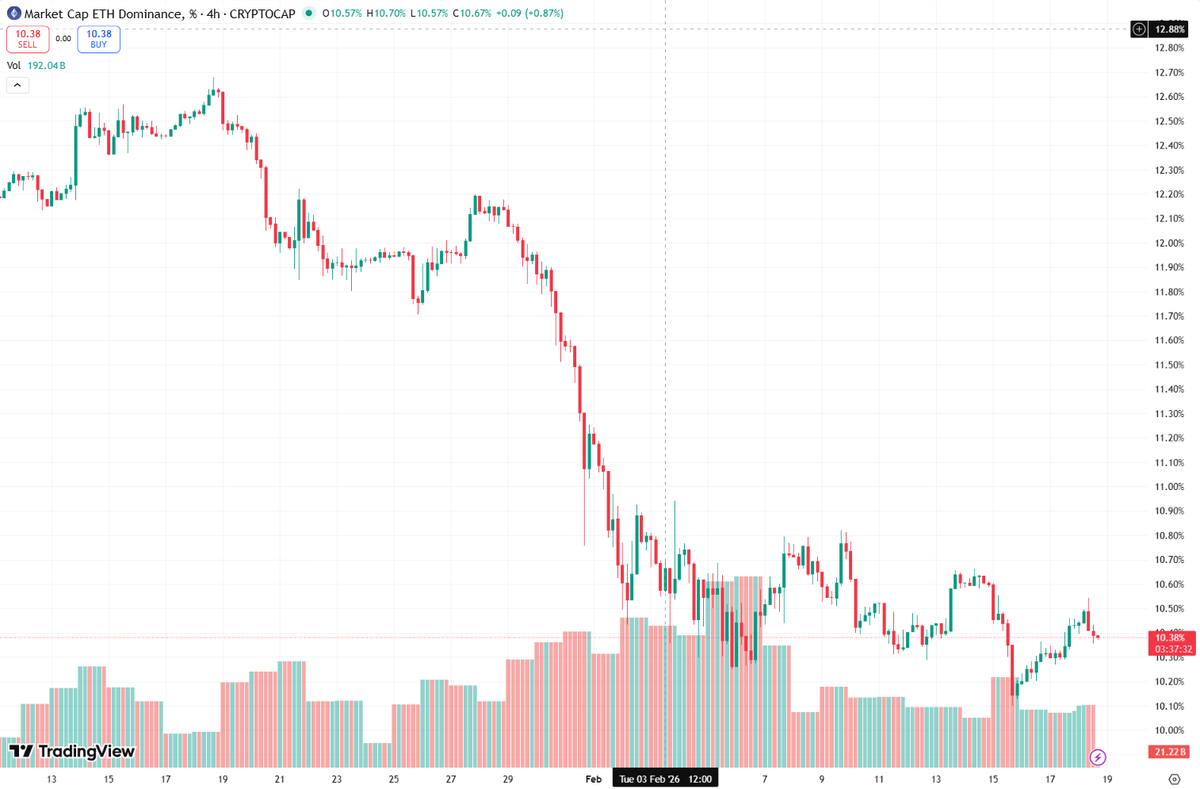 SignalUpdates's tweet photo. 💪 Dominance Data

$BTC: 58.00%
$ETH: 10.26% https://t.co/whWbtMlnQL