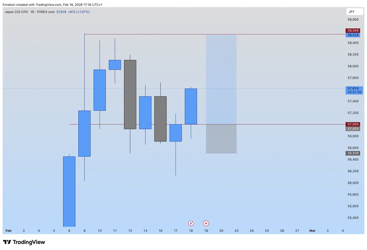 Fznation01's tweet photo. Cadjpy 
Jp225
Usdjpy 

Risk wisely… https://t.co/QwHcXrMjx7