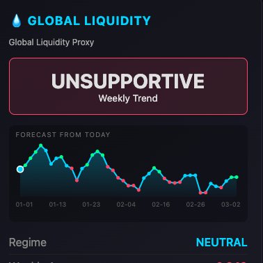 Graph was added to Aion Analytics Liquidity... want to know how confident I am in it?? This is what it looked like Jan 1st. Imagine you cut your longs around 1/23?

I think that would have saved countless people who were up absurd YTD. This feature alone could very well be the