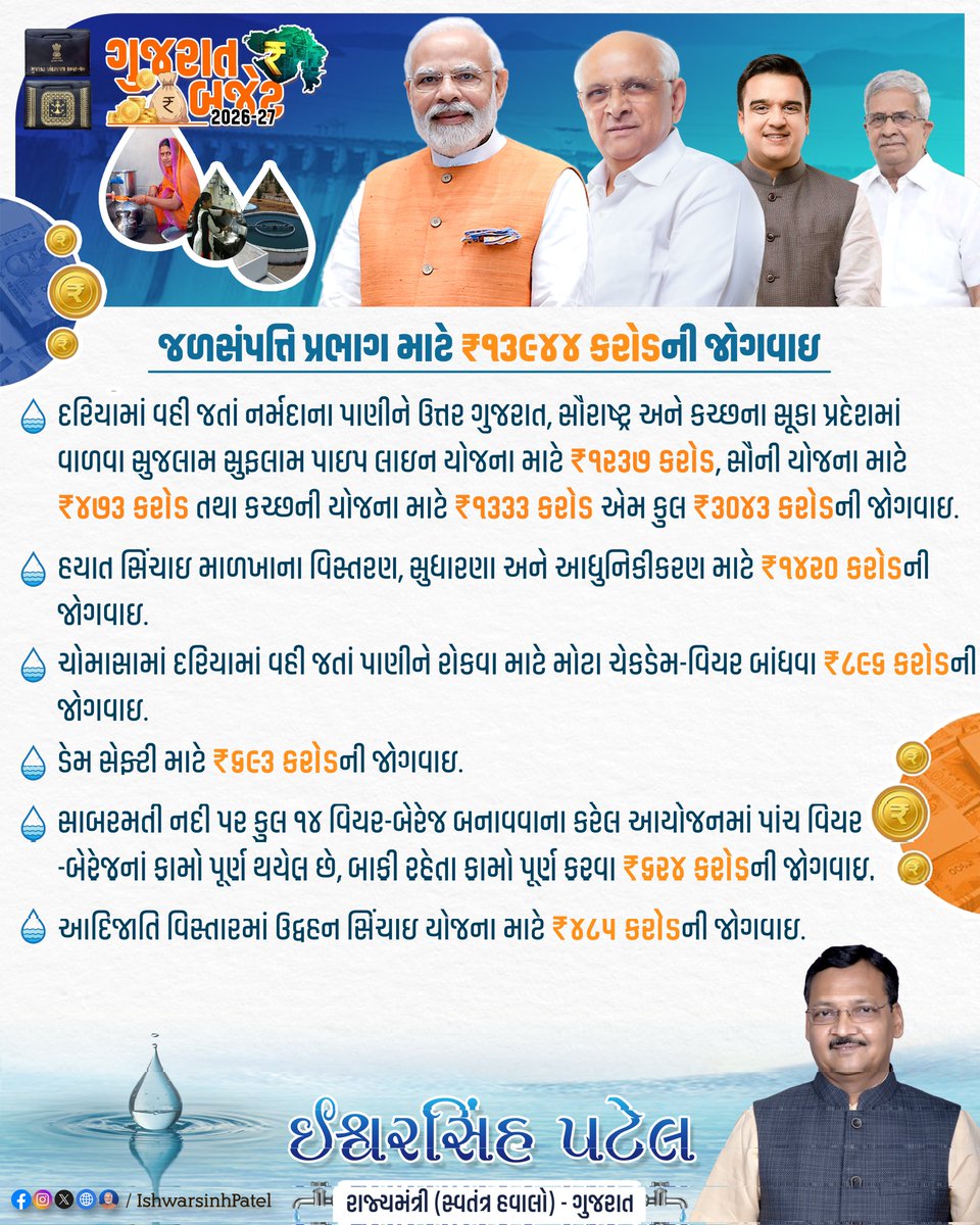 patelishwarsinh's tweet photo. "जलं रक्षाम: जीवनं रक्षाम: " ના પવિત્ર સંકલ્પને સાકાર કરવાની દિશામા માન. મુખ્યમંત્રી શ્રી @Bhupendrapbjp જીના નેતૃત્વમા રાજ્યના નર્મદા, જળસંપત્તિ, પાણી પુરવઠા અને કલ્પસર વિભાગ માટે કુલ ₹25,960 કરોડની જોગવાઈ સાથે ગુજરાતને જળસમૃદ્ધ અને સ્વાવલંબન તરફ લઇ જવાનો નિશ્ચય કરવામા આવ્યો છે https://t.co/U6T736GGoe