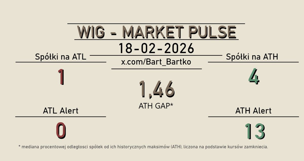 BartoszBorz's tweet image. 📊 WIG - Market Pulse | 18.02.2026

ATH Gap: 1,46 (mediana procentowej odległości spółek od ich historycznych maksimów)

🟢 Nowe ATH:
• GPW (#GPW) - 79,90 zł | ATH: 12.02.2026
• LSISOFT (#LSI) - 34,80 zł | ATH: 17.02.2026
• TORPOL (#TOR) - 64,60 zł | ATH: 11.12.2025
• UNIBEP
