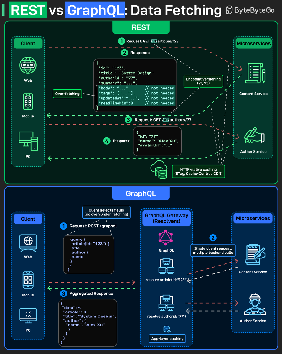 REST vs GraphQL