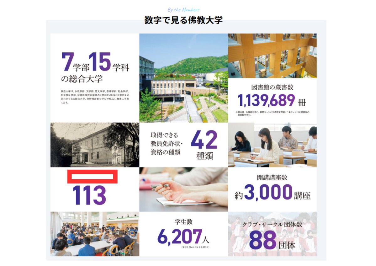 佛教大学ガチ勢(になってほしい)クイズ399 Q.数字で見る佛教大学。画像
