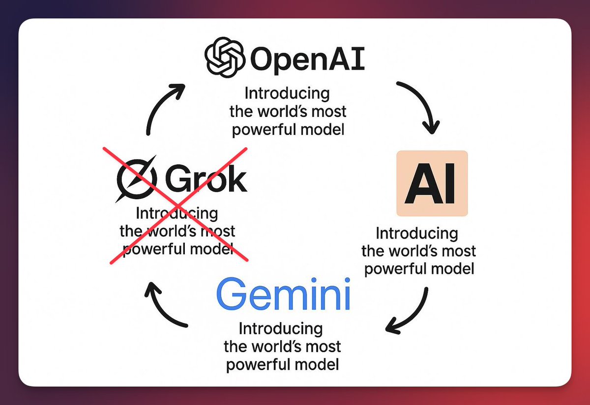 daniel_mac8's tweet image. Grok 4.20 release was the first release from a major US AI Lab that wasn't: 

"Introducing the world's most powerful model"?