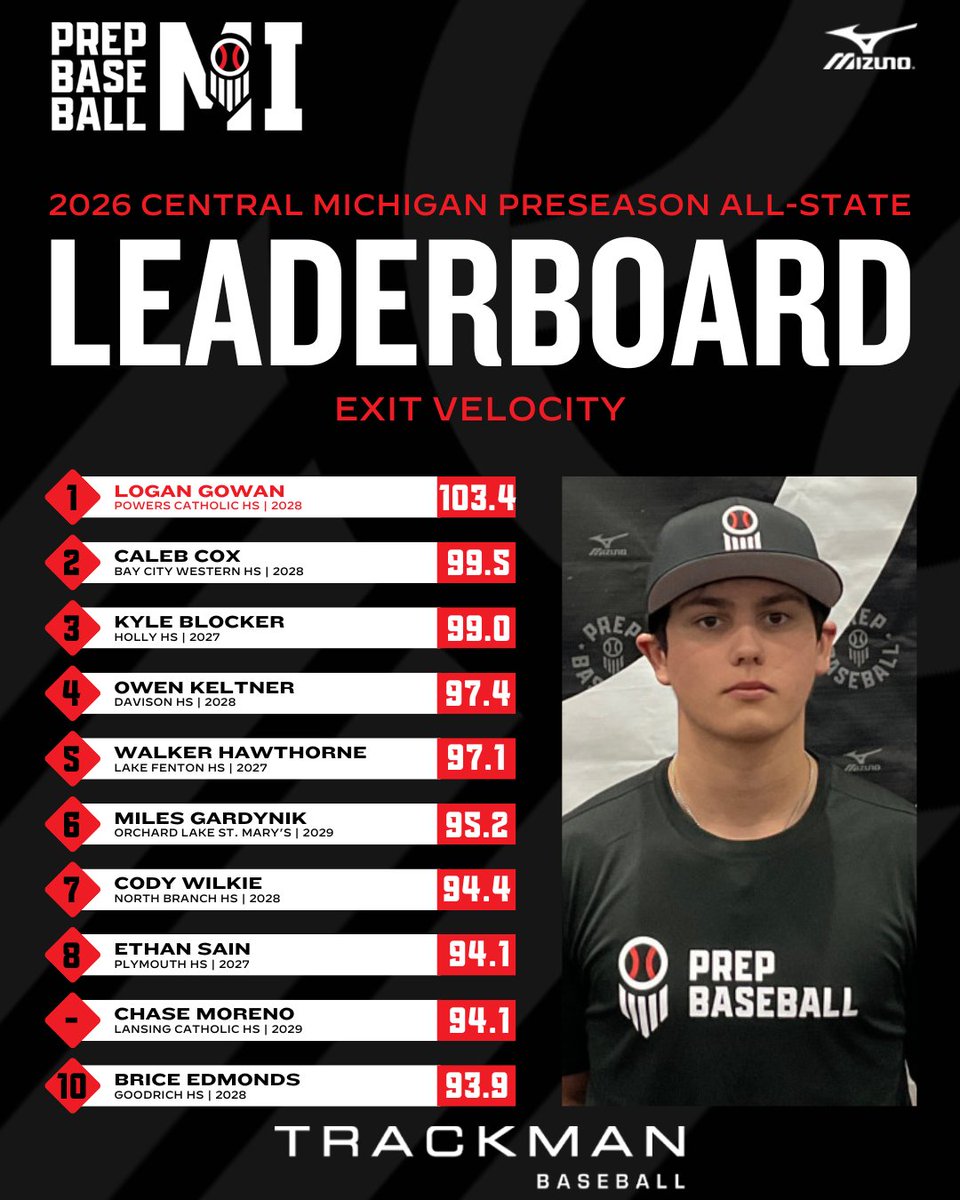 Prep Baseball Michigan tweet media