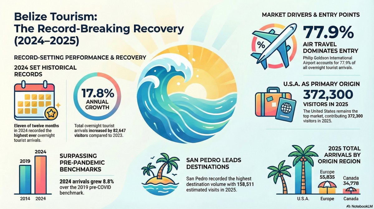 petergarian's tweet photo. Since the pandemic, Belize has boomed. And so has its real estate market. https://t.co/IWikjqjpNX