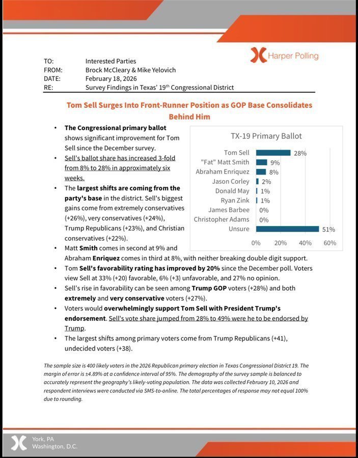 TX-19 GOP Primary (Tom Sell internal)

Tom Sell — 28%
"Fat" Matt Smith — 9%
Abraham Enriquez — 8%
Jason Corley — 2%
Donald May — 1%
Ryan Zink — 1%
James Barbee — 0%
C. Adams — 0%
Not sure: 51%

Harper Polling | 2/10 | 400 LV