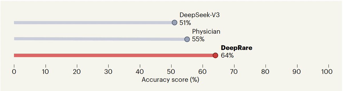 Another good use case for agentic AI in medicine: diagnosis of rare diseases. Exemplified by DeepRare 
nature.com/articles/s4158…