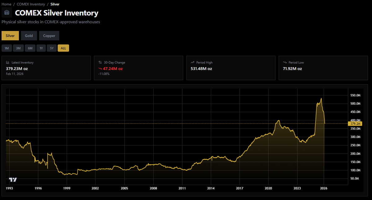 You can now track the COMEX inventories for Silver, Gold, and Copper on the website!

metalcharts.org/comex/silver