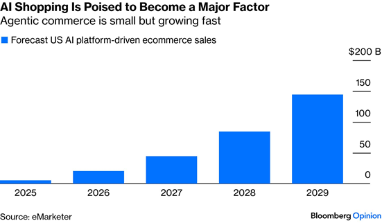 Your next holiday gifts will likely be purchased by AI